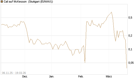 Call auf McKesson [J.P. Morgan Structured Products B.V.] Chart
