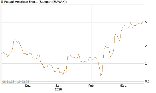 Put auf American Express [J.P. Morgan Structured Products B.V.] Chart
