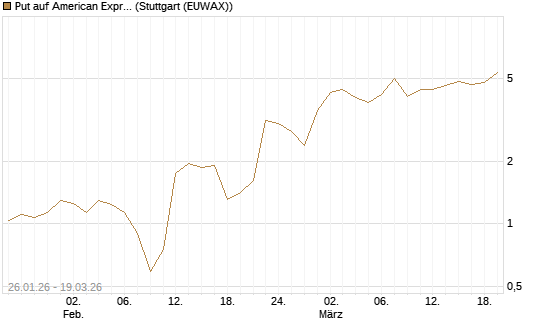 Put auf American Express [J.P. Morgan Structured Products B.V.] Chart
