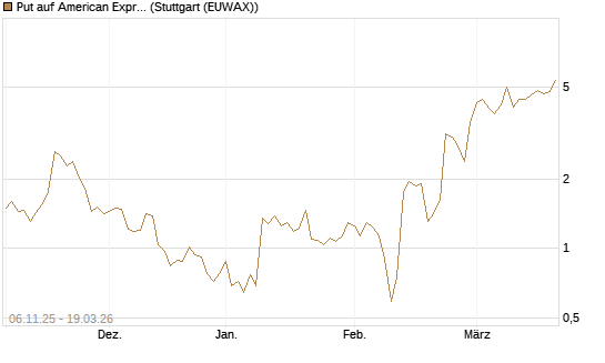 Put auf American Express [J.P. Morgan Structured Products B.V.] Chart