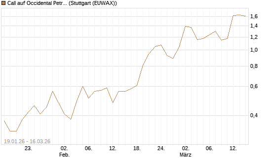 Call auf Occidental Petroleum Corp. [J.P. Morgan Structured Products B.V.] Chart