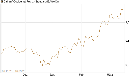 Call auf Occidental Petroleum Corp. [J.P. Morgan Structured Products B.V.] Chart