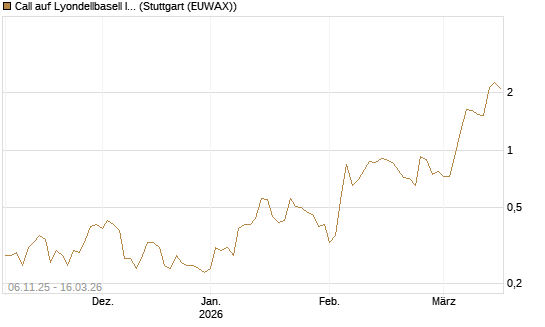 Call auf Lyondellbasell Industries  [J.P. Morgan Structured Products B.V.] Chart
