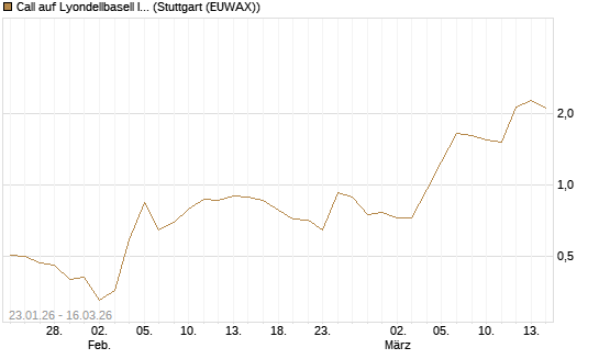 Call auf Lyondellbasell Industries  [J.P. Morgan Structured Products B.V.] Chart