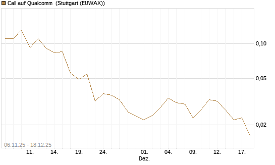 Call auf Qualcomm [J.P. Morgan Structured Products B.V.] Chart