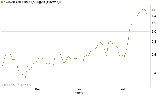 Call auf Celanese [J.P. Morgan Structured Products B.V.] Chart