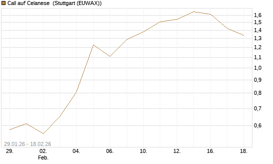 Call auf Celanese [J.P. Morgan Structured Products B.V.] Chart