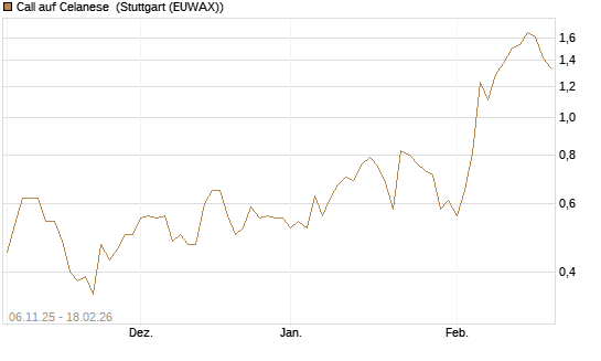 Call auf Celanese [J.P. Morgan Structured Products B.V.] Chart