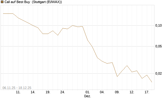 Call auf Best Buy [J.P. Morgan Structured Products B.V.] Chart