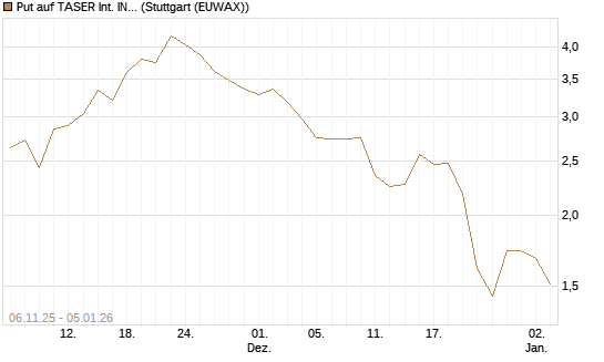 Put auf TASER Int. INC [J.P. Morgan Structured Products B.V.] Chart