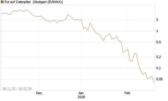 Put auf Caterpillar [J.P. Morgan Structured Products B.V.] Chart