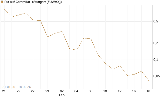 Put auf Caterpillar [J.P. Morgan Structured Products B.V.] Chart