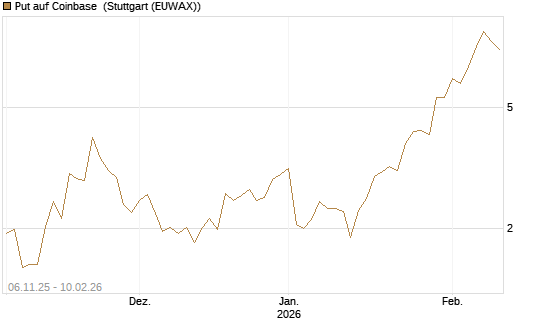 Put auf Coinbase [J.P. Morgan Structured Products B.V.] Chart