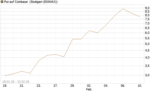 Put auf Coinbase [J.P. Morgan Structured Products B.V.] Chart