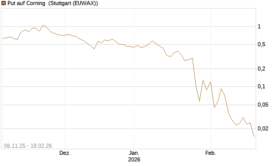 Put auf Corning [J.P. Morgan Structured Products B.V.] Chart
