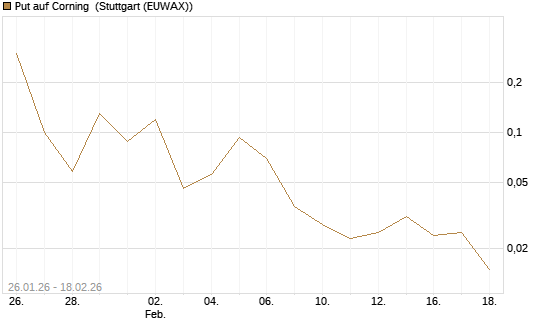 Put auf Corning [J.P. Morgan Structured Products B.V.] Chart