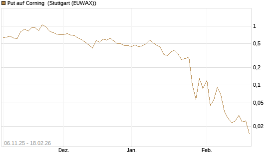 Put auf Corning [J.P. Morgan Structured Products B.V.] Chart