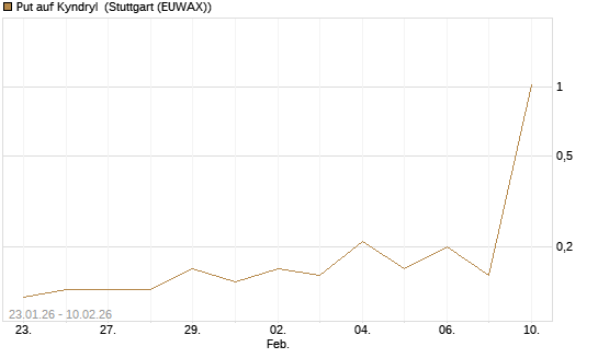 Put auf Kyndryl [J.P. Morgan Structured Products B.V.] Chart
