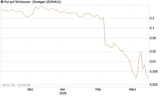Put auf McKesson [J.P. Morgan Structured Products B.V.] Chart