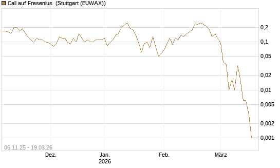 Call auf Fresenius [J.P. Morgan Structured Products B.V.] Chart