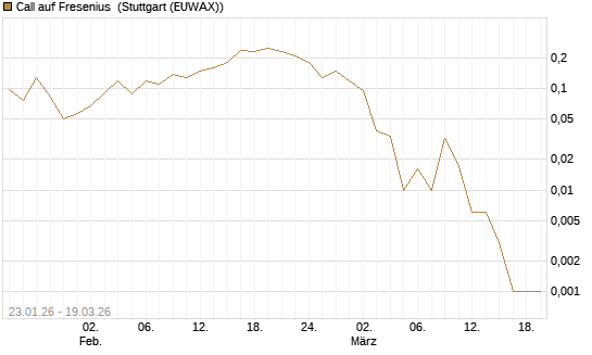 Call auf Fresenius [J.P. Morgan Structured Products B.V.] Chart