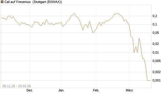 Call auf Fresenius [J.P. Morgan Structured Products B.V.] Chart
