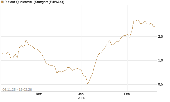 Put auf Qualcomm [J.P. Morgan Structured Products B.V.] Chart