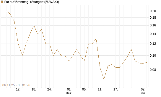 Put auf Brenntag [J.P. Morgan Structured Products B.V.] Chart