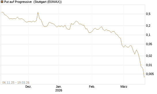 Put auf Progressive [J.P. Morgan Structured Products B.V.] Chart