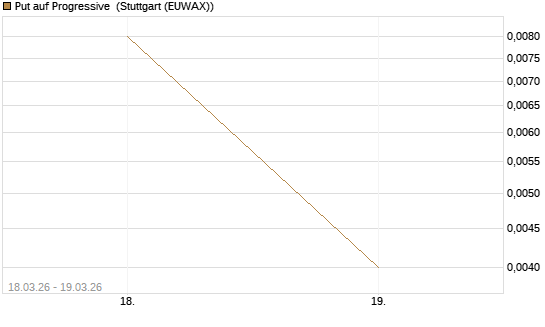 Put auf Progressive [J.P. Morgan Structured Products B.V.] Chart