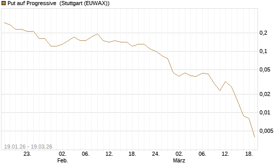 Put auf Progressive [J.P. Morgan Structured Products B.V.] Chart
