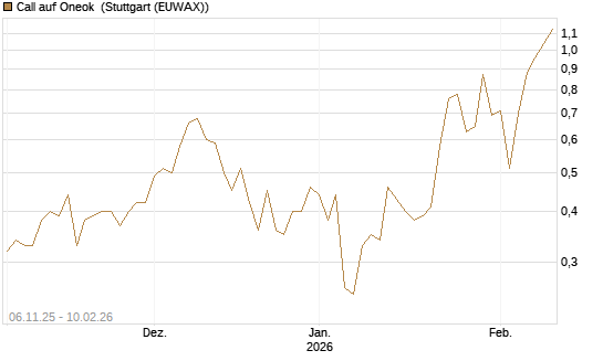 Call auf Oneok [J.P. Morgan Structured Products B.V.] Chart