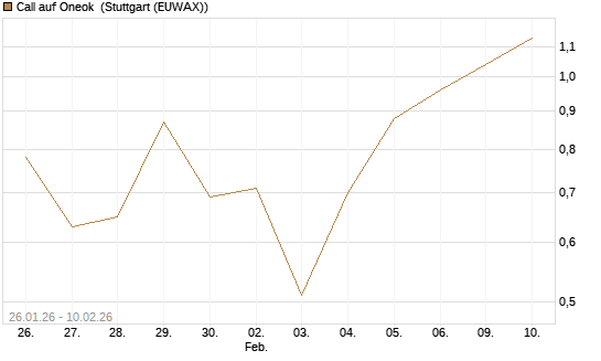 Call auf Oneok [J.P. Morgan Structured Products B.V.] Chart