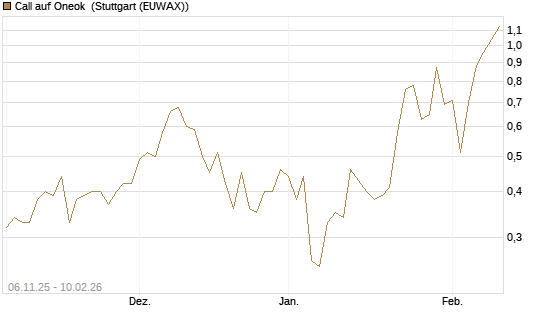 Call auf Oneok [J.P. Morgan Structured Products B.V.] Chart