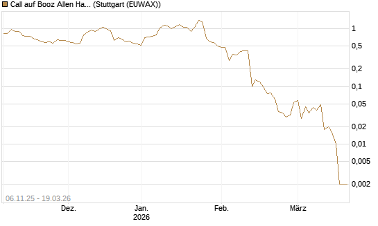 Call auf Booz Allen Hamilton Holding Corporation [J.P. Morgan Structured Products B.V.] Chart