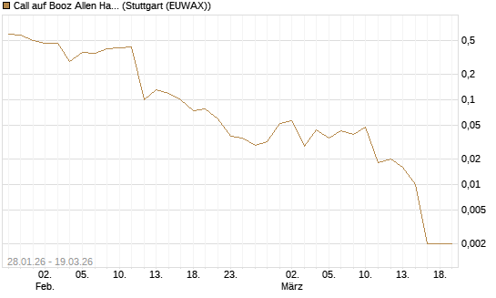 Call auf Booz Allen Hamilton Holding Corporation [J.P. Morgan Structured Products B.V.] Chart