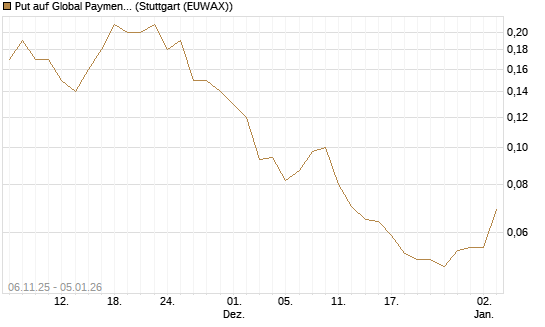 Put auf Global Payments [J.P. Morgan Structured Products B.V.] Chart