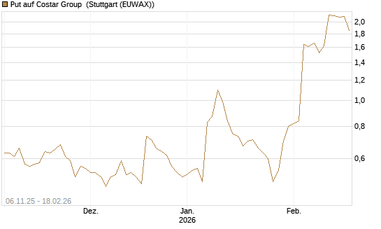 Put auf Costar Group [J.P. Morgan Structured Products B.V.] Chart