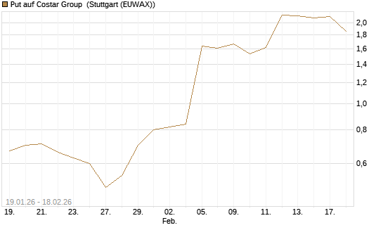 Put auf Costar Group [J.P. Morgan Structured Products B.V.] Chart