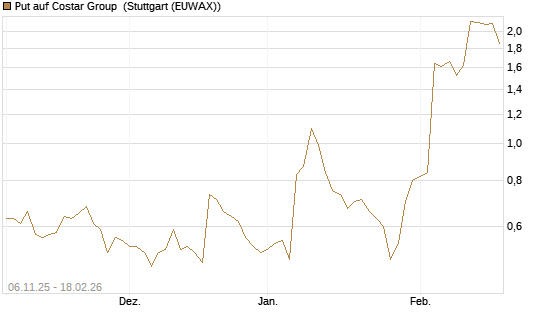 Put auf Costar Group [J.P. Morgan Structured Products B.V.] Chart