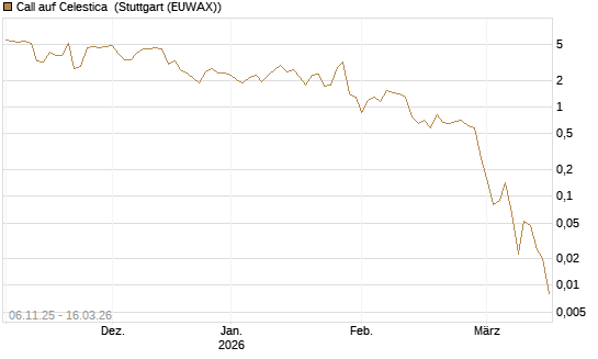 Call auf Celestica [J.P. Morgan Structured Products B.V.] Chart