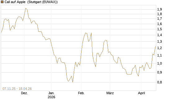 Call auf Apple [UniCredit Bank GmbH] Chart