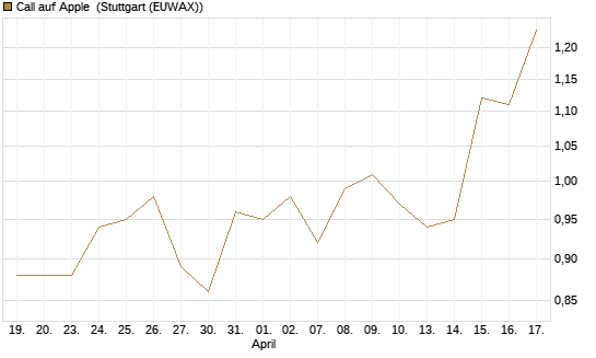 Call auf Apple [UniCredit Bank GmbH] Chart