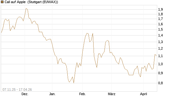 Call auf Apple [UniCredit Bank GmbH] Chart