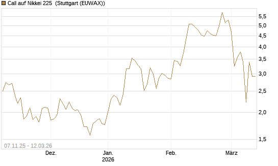 Call auf Nikkei 225 [Société Générale Effekten GmbH] Chart