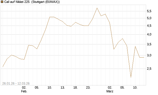 Call auf Nikkei 225 [Société Générale Effekten GmbH] Chart