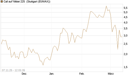 Call auf Nikkei 225 [Société Générale Effekten GmbH] Chart
