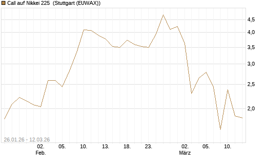 Call auf Nikkei 225 [Société Générale Effekten GmbH] Chart
