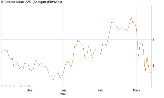 Call auf Nikkei 225 [Société Générale Effekten GmbH] Chart