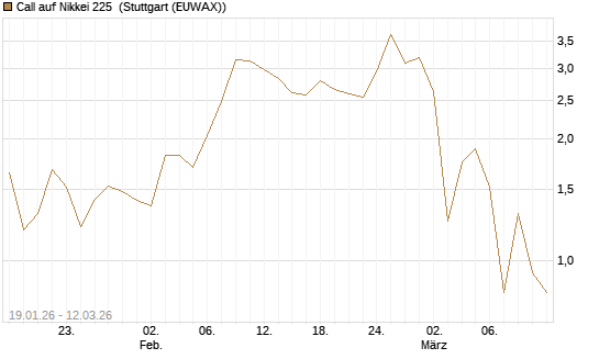 Call auf Nikkei 225 [Société Générale Effekten GmbH] Chart